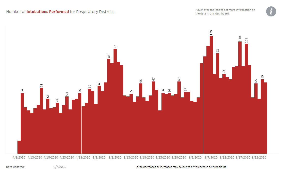 The number of intubations performed this week continues to be lower than last week's numbers.
