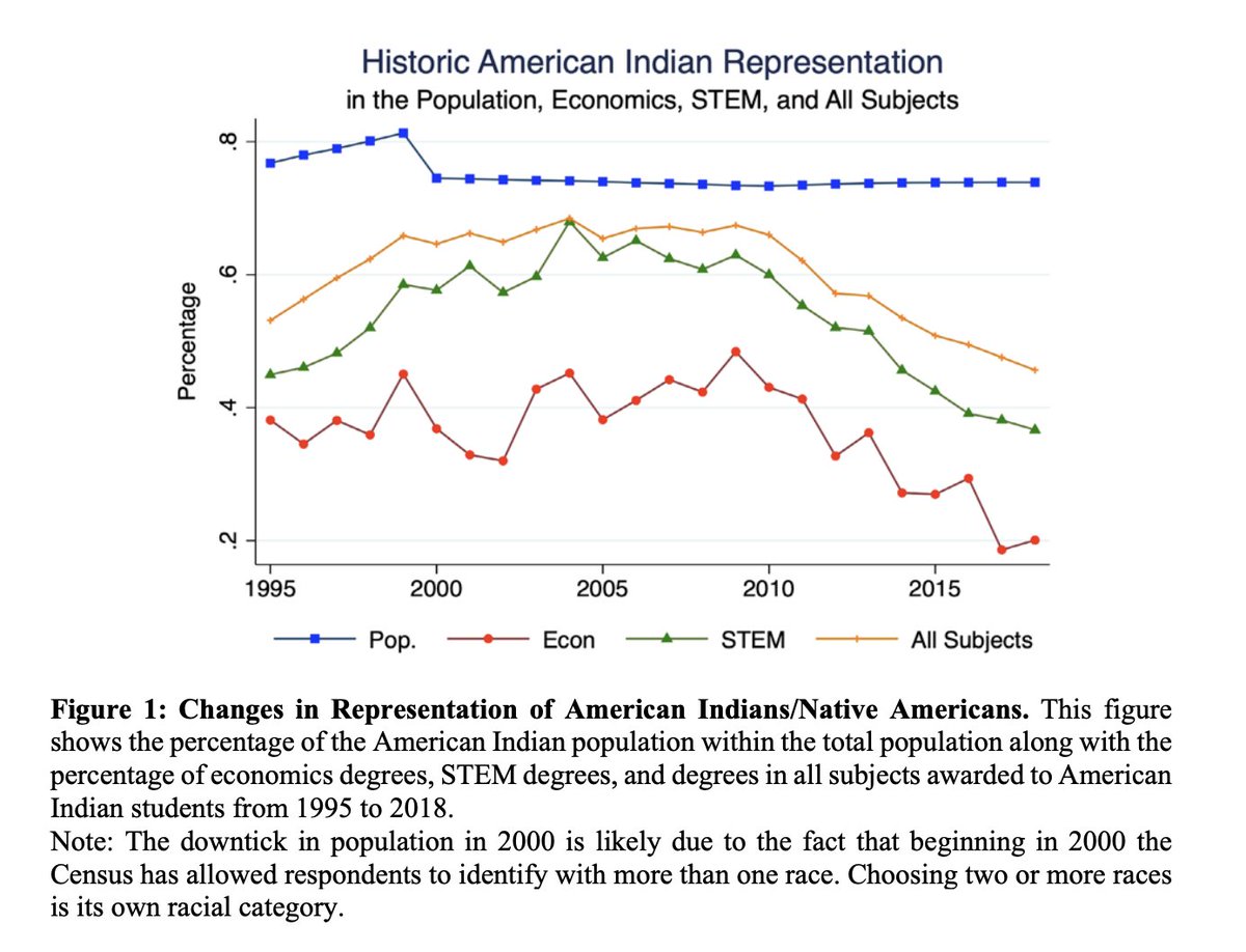 12/ You can read  @AEACSMGEP's latest report on diversity within the profession here:  https://www.aeaweb.org/content/file?id=11547