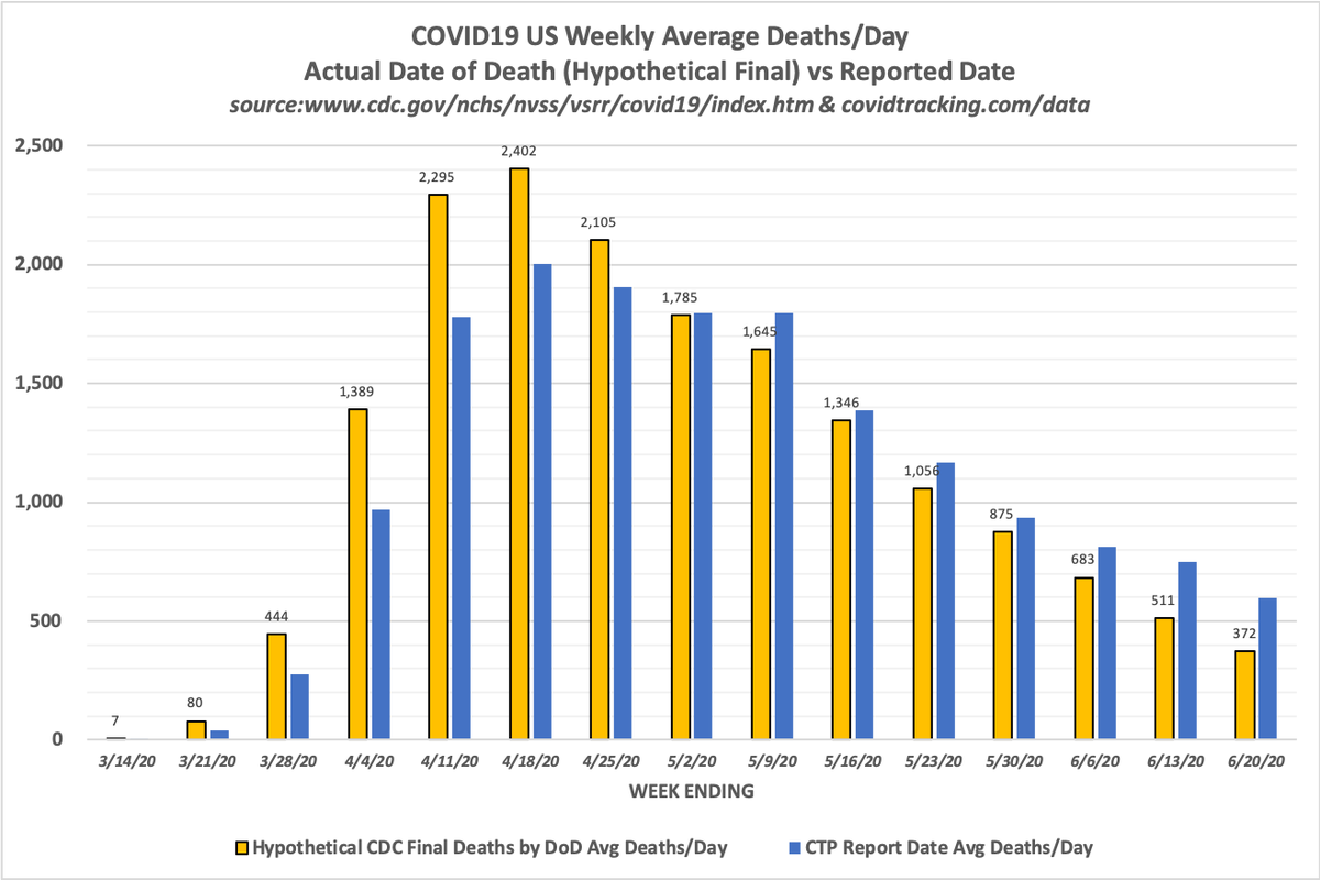 With the latest updates, though, we can extrapolate to an avg deaths figure for last week of 370-400 per day vs. CTP's 598 per day. Again, this might change with future CDC updates, but it implies that recent actual deaths are still well below daily reported numbers in the US.