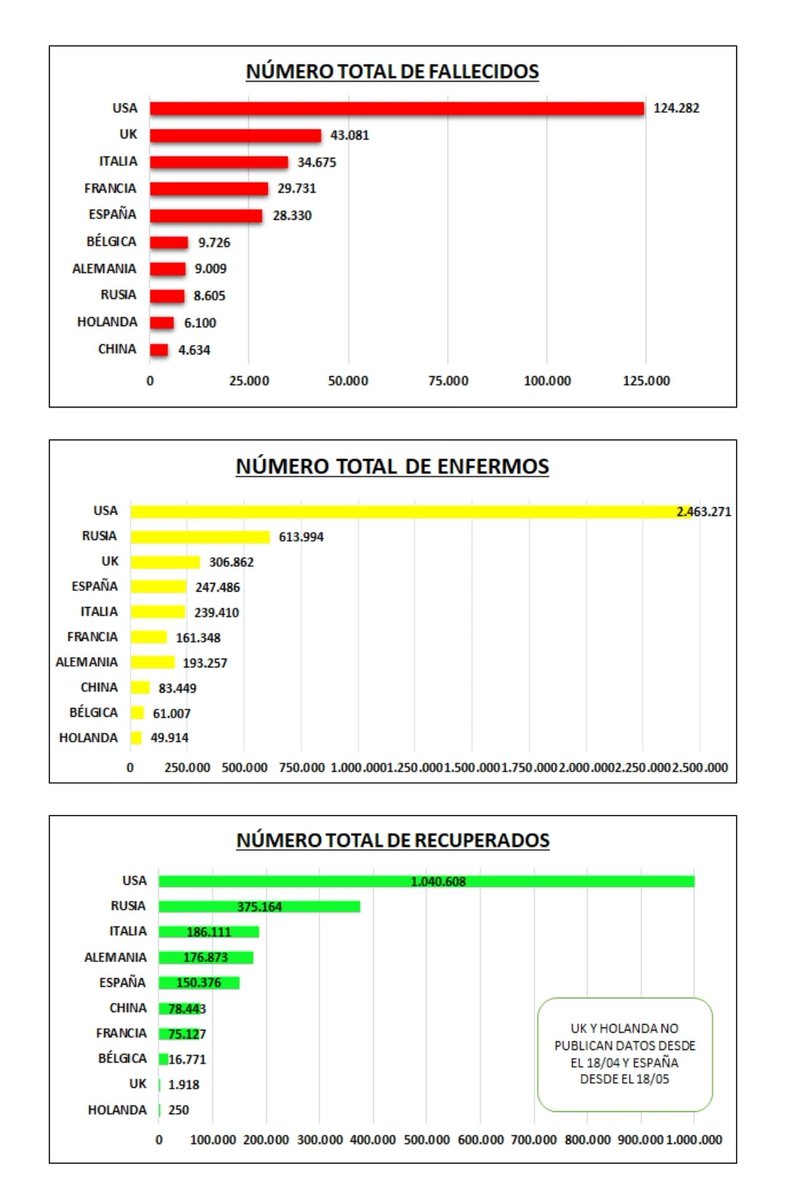 ralonsan's tweet photo. Actualizado datos a fecha 25/06/20, el país con más fallecidos por #COVID19 por millón de hab es Bélgica con 848,77 y le sigue UK con 646,51 que supera a ESP con 605,46. Y el país con más recuperados por millón de hab es España con 3.213,78 vs USA con 3.170,65. Bloqueo trolls. https://t.co/iSCCG4Esxx