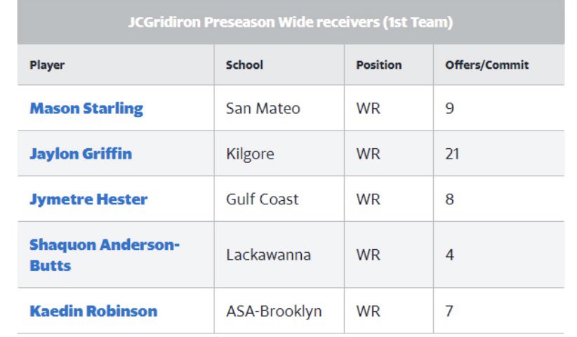 1st team All-American 😁 <a href="/BradHoiseth/">Brad Hoiseth</a> <a href="/CoachBryant_WR/">Bam Bryant</a> <a href="/STARSMP1/">Coach Oye Jr.</a>