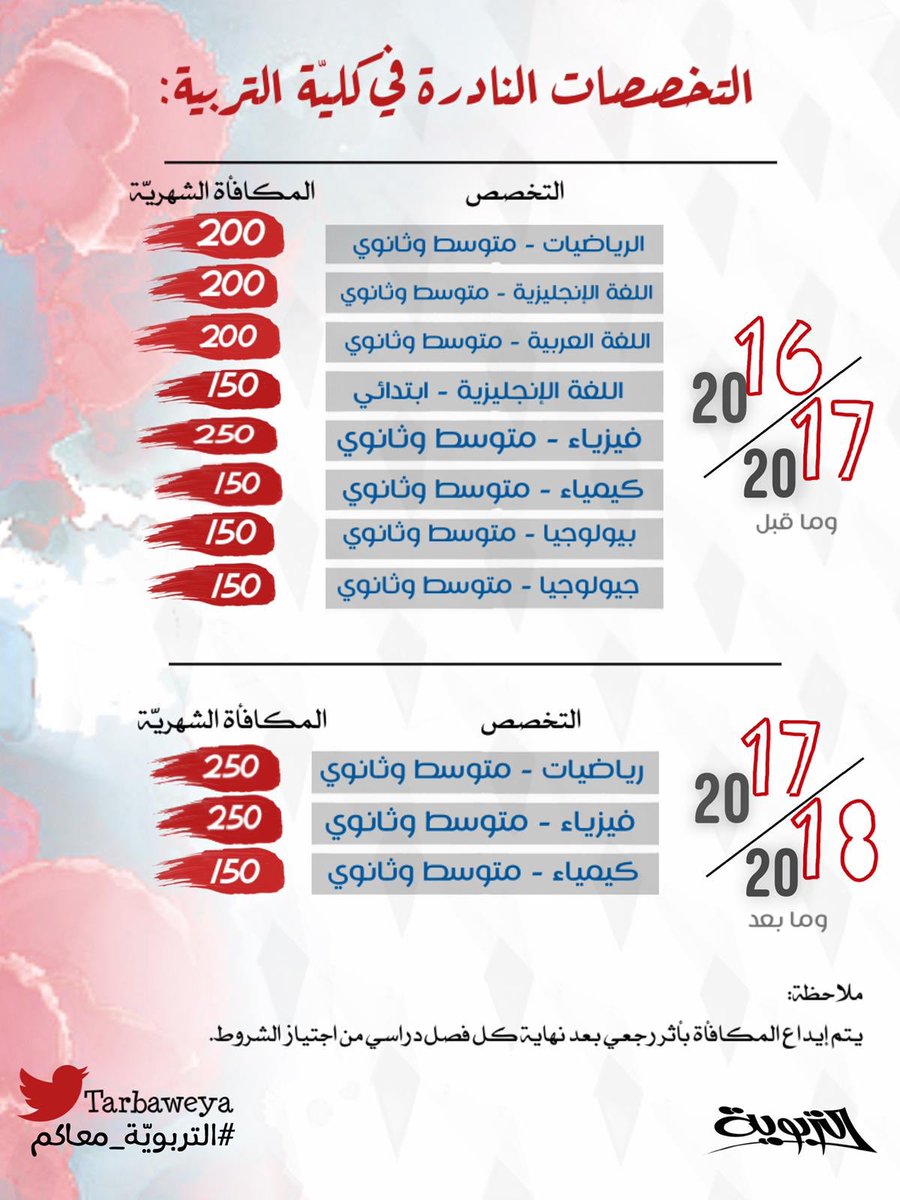🔴التخصصات النادرة في كلية التربية .. 

🔴شروط مكافأة التخصص النادر لطلبة كلية التربية ..

#القائمة_الإسلامية_التربوية ..❤️
