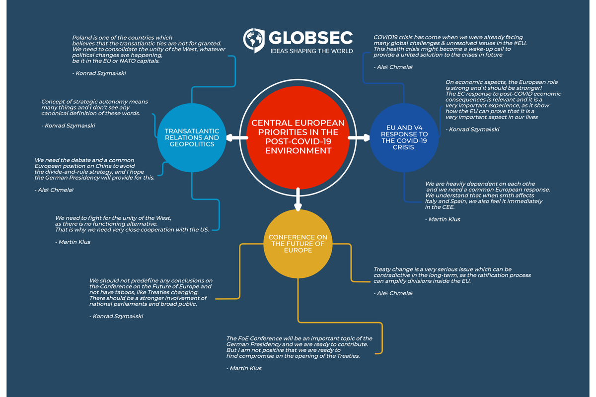 GLOBSEC's tweet photo. #CEE Priorities Post #COVID19 #webinar by @GLOBSEC and @cepa:
🔎 See the key ideas by @AlesChmelar (@CzechMFA), @martin_klus (@SlovakiaMFA) and Konrad Szymański (@PremierRP_en) below ⬇️
#GLOBSECgoesDIGITAL #Hub4Europe #PrimeTime https://t.co/cgzXx4C4hL
