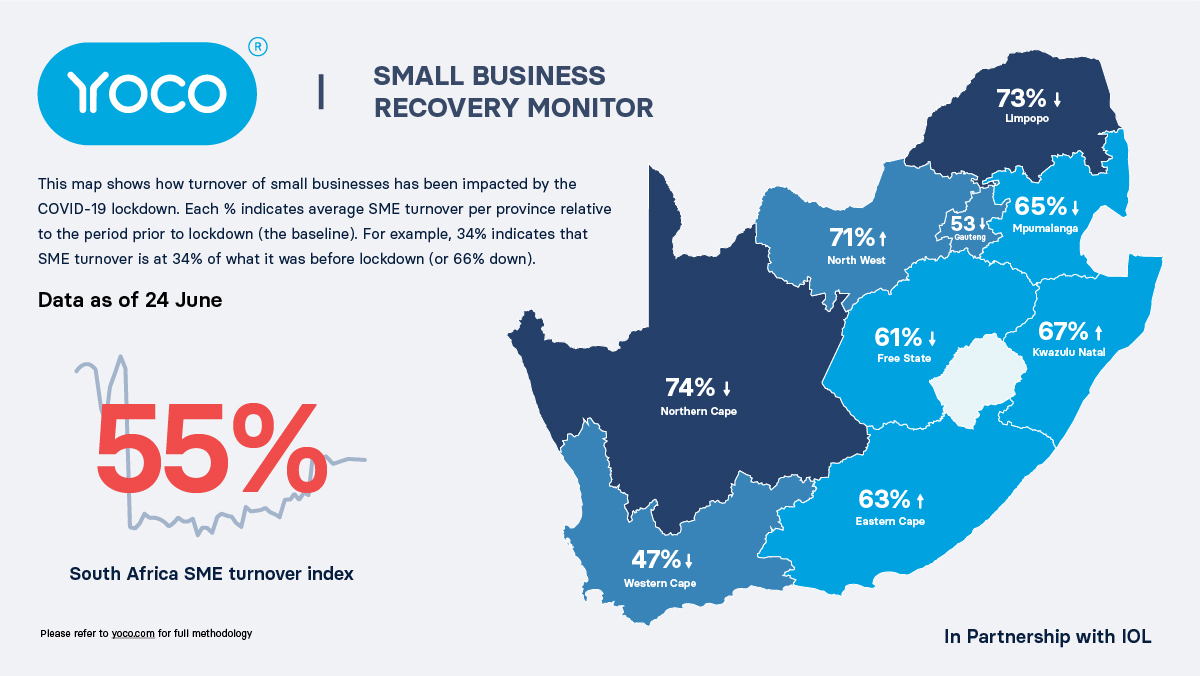 Yoco_ZA's tweet photo. Provincial improvements were driven by significant increases in SME turnover in the North West (+17%), KZN (+4%), and the Eastern Cape (+3%). All provinces besides the Western Cape remain at least half way back to recovery #YocoSmallBizRecovery https://t.co/bMEYN0dNSX