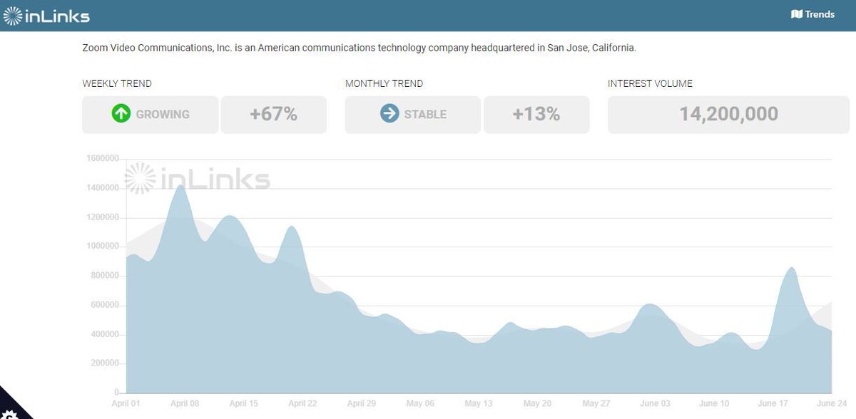 Zoom Video Communications has seen a growth of + 67% in weekly trend as shown on our InLinks Trends Tool bit.ly/2Nw5P7I

Analysts believe that this company could be a solid choice for investors as it dramatically increased its revenue in first quarter of 2020

@zoom_us