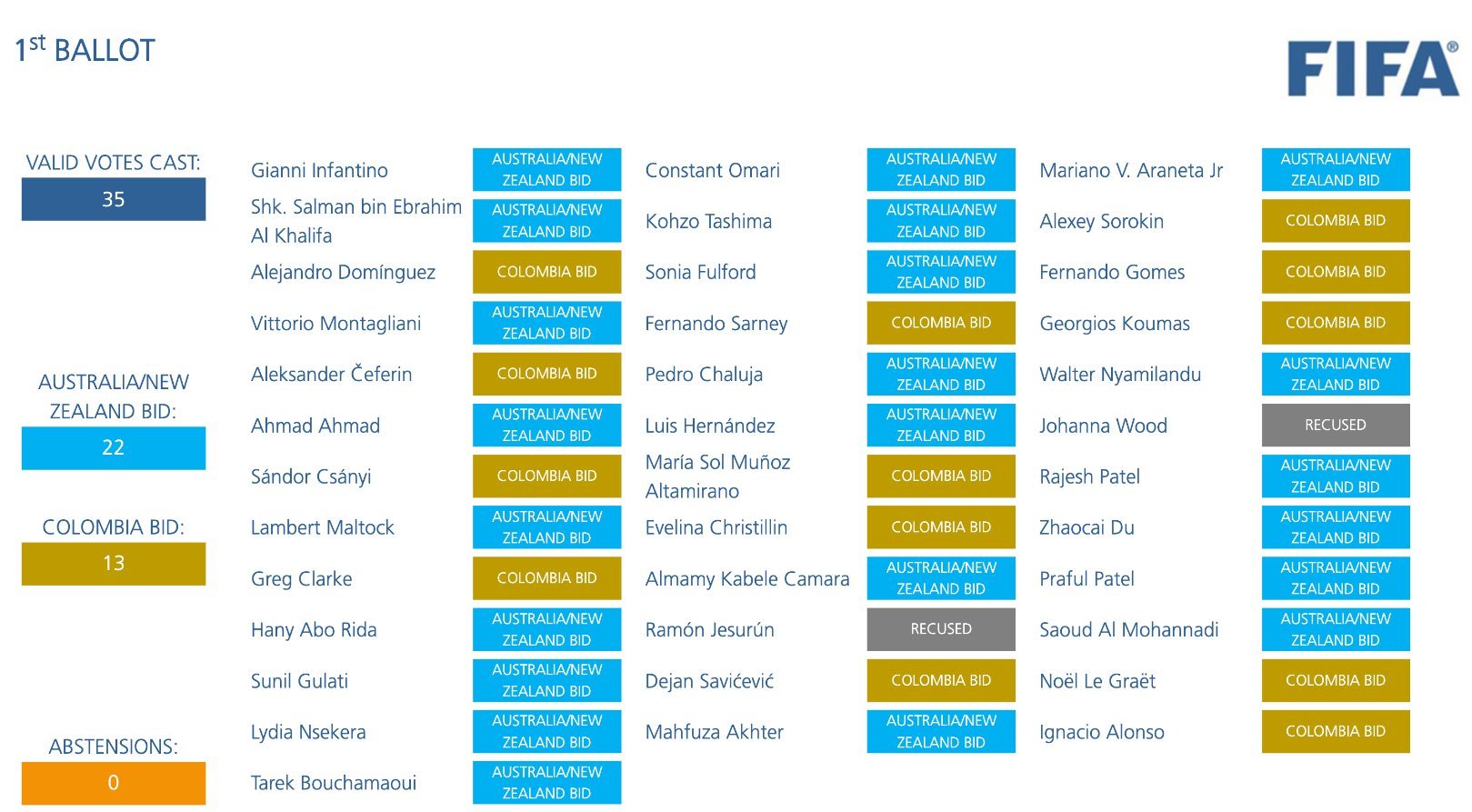 HOW THEY VOTED For the 2023 hosts of Women's World Cup  Front Row Soccer