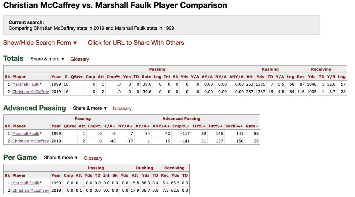 McCaffrey joined Faulk (and Roger Craig) as the only running backs to ever reach 1,000 yards rushing and 1,000 yards receiving in the same season. McCaffrey did it 20 years after Faulk. Below is a comparison of those two seasons.