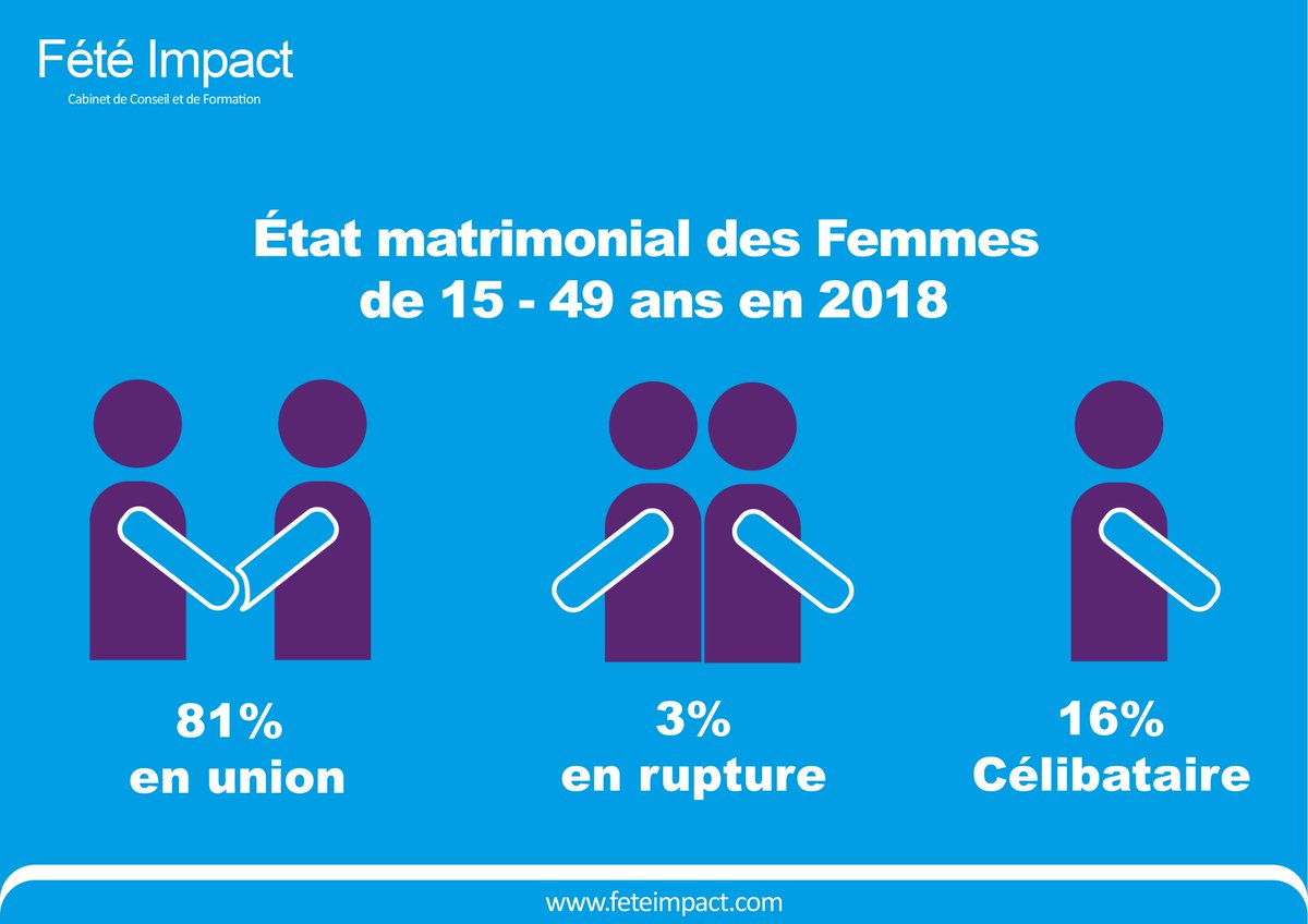 FeteImpact's tweet photo. L’état matrimonial des femmes de 15-49 ans au Mali. https://t.co/0FAq3F6rIp