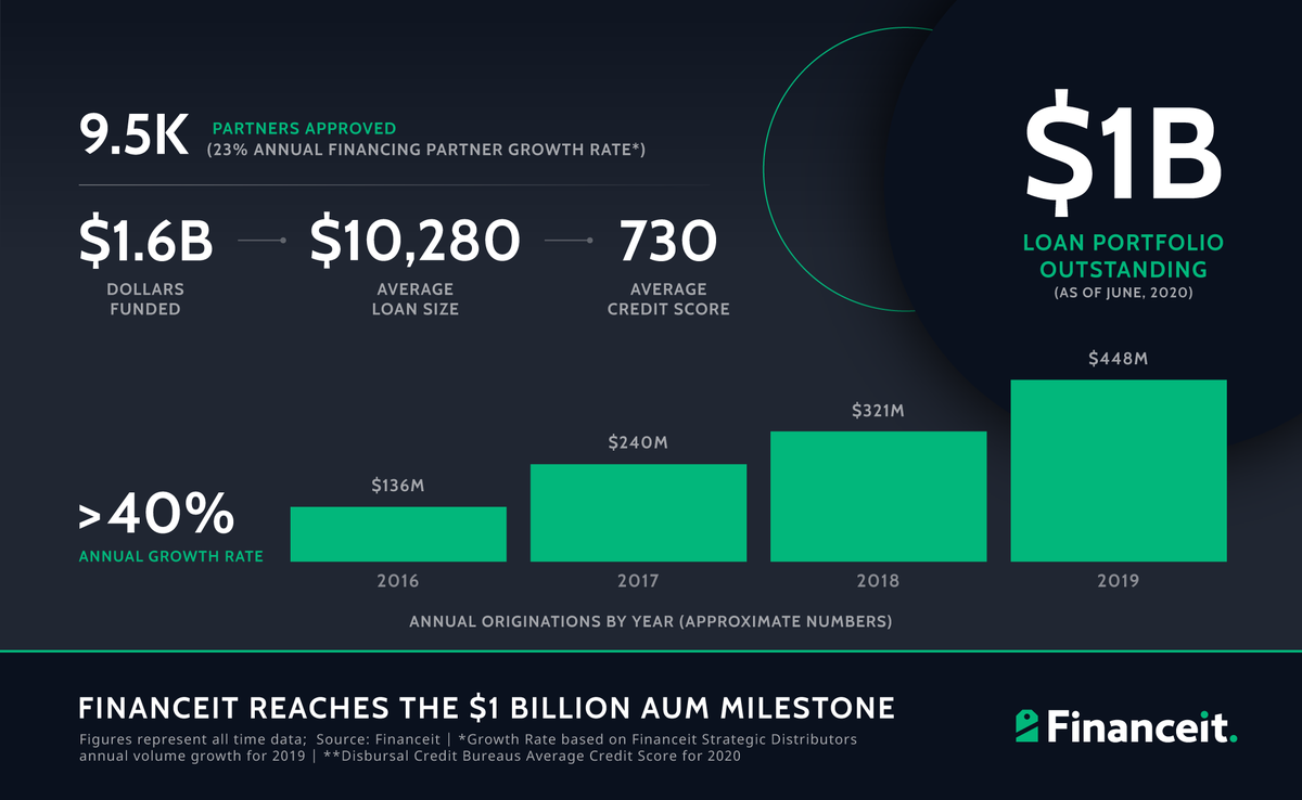 financeit's tweet photo. We are beyond excited to announce that we have officially reached $1 billion in assets under management.

Celebrating this milestone in such a tumultuous time means so much and we wanted to take a moment to recognize, celebrate and thank the talented team that helped get us here. https://t.co/liLreqNnpc