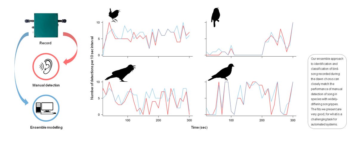 How to improve the performance of automated signal recognition tools when detecting birdsong. New research by <a href="/sabrooker1/">Stuart Brooker</a> <a href="/PS_Applied_Ecol/">Philip Stephens</a> @MJWhittingham1 and <a href="/SWillis_Durham/">Stephen Willis</a> "Automated detection and classification of birdsong: an ensemble approach" sciencedirect.com/science/articl…