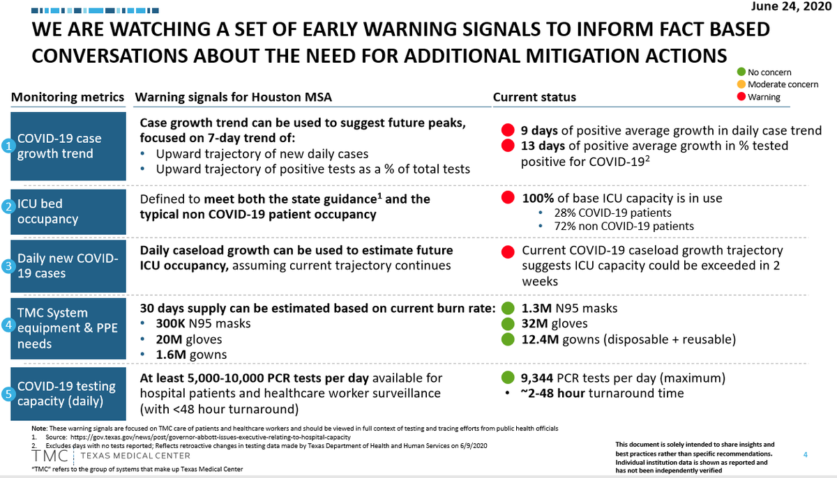 Hidalgo cites  @TXMedCenter stats showing 100% base ICU capacity full for the first time since pandemic began. She says no one has made a compelling argument than anything other than a stay at home will bring the virus under control.