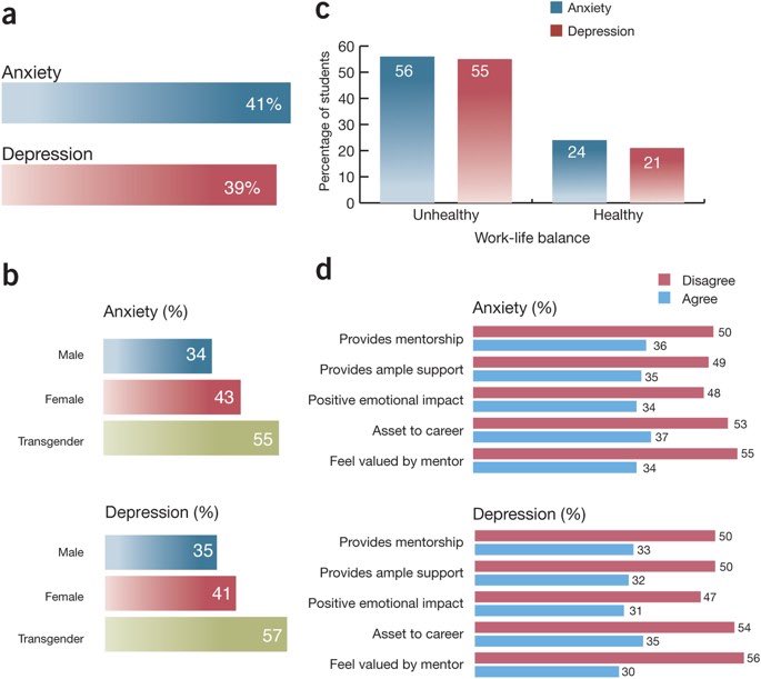 rebeccaejohnson's tweet photo. Did you know: Graduate students are 6X more likely to experience depression and anxiety than the general public. 57% of Transgender grad students in this study experienced depression. This is not okay. #mentalhealth  https://t.co/ZoDCScHwXW https://t.co/cPgfVfavay