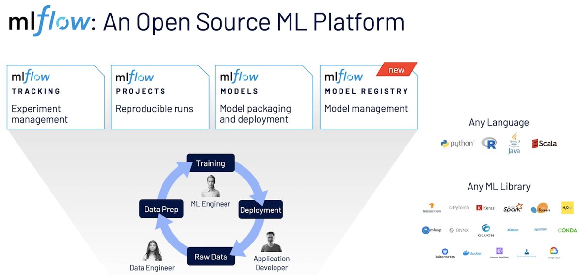 bigdata's tweet image. Thread:  @matei_zaharia is giving updates on MLflow at #SparkAISummit. He describes MLflow as an open source *Machine Learning Platform* that now has four main components: experiment management, reproducible runs, packaging &amp;amp; deployment, and a model registry
