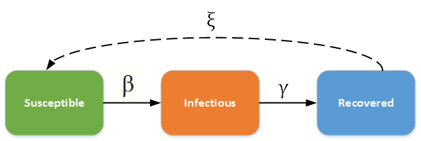 So let's start by looking at the usual epidemiological models are based on the knowledge of three status for any individual: SIR: S - for susceptible, I -  for infected, and R - for recovered. https://images.app.goo.gl/5JjHooBLafeCmMz57 #COVID196/x
