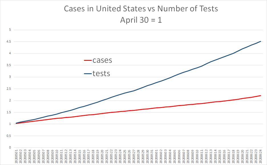 as before, let's zoom in to see if this has changed more recently:not since the beginning of may.testing up 351%.cases up 121%