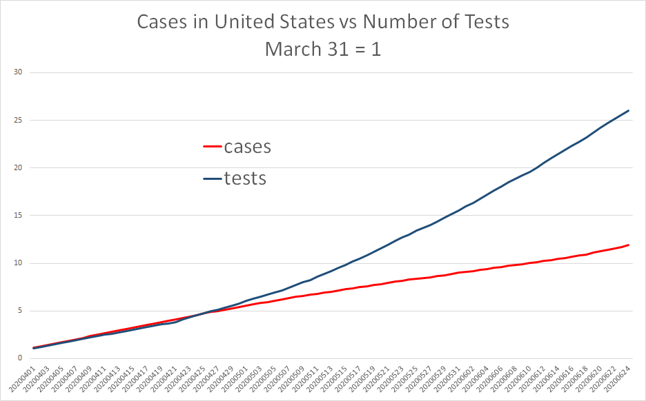 it seems to be an article of faith that US cases are spiking and that it cannot be "more testing" because testing is not up.despite the ELR issues that are causing systematic under-count of testing totals and salting positives there is one problem for this claim:it's not true