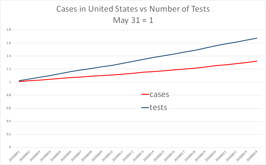 what if we look just at june?nope.testing up 67%.cases up 32%.