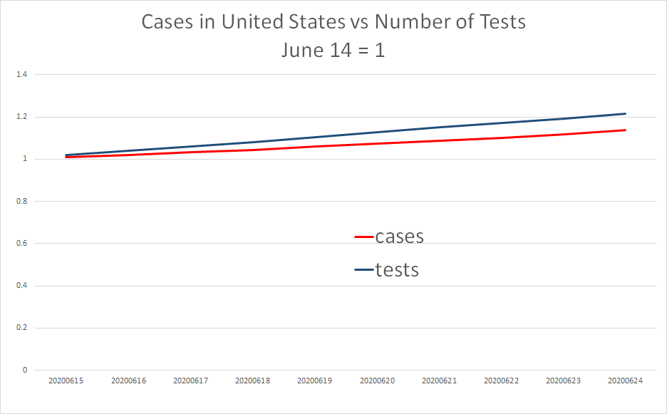 what about just the second half of june?nope.testing up 21%.cases up 14%.