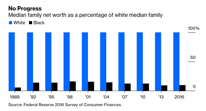 opinion's tweet photo. Before the pandemic arrived, almost one in two Black people were in such precarious financial straits, they either couldn’t pay their bills or would fall short if faced with a sudden $400 expense.

The coronavirus has made that insecurity even more deadly https://t.co/xbYJ8mCj8b https://t.co/0rZ4M6lNw4