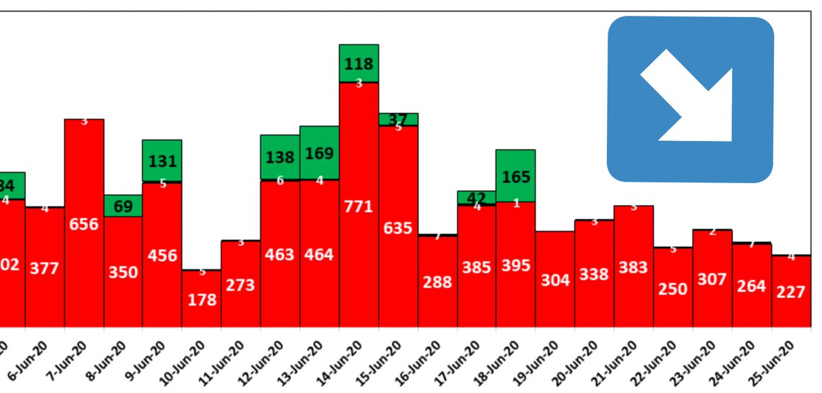 dcislamabad's tweet image. 96 hotels sealed. 14 lac fine imposed . 422 shops closed . 17 workshops sealed . 9 industrial units and 10 sub sectors sealed . 

Result 👇👇👇
Graph is going down Alhamdolillah. Daily positive cases from 600 per day have reduced to 300 cases per day.