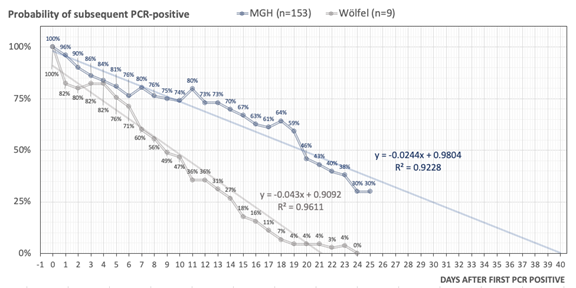 We also modeled how PCR sensitivity decreases over time after the first positive PCR-test (rather than symptom onset). Regression modeling and extension of PCR-positivity decay revealed that in our cohort, NP-swab specimens could stay PCR-positive beyond 20 and up to 40 days