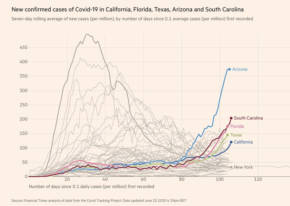 Q10: @dougducey, why has  #Arizona failed to limit gathering size despite leading the country in new cases per million?