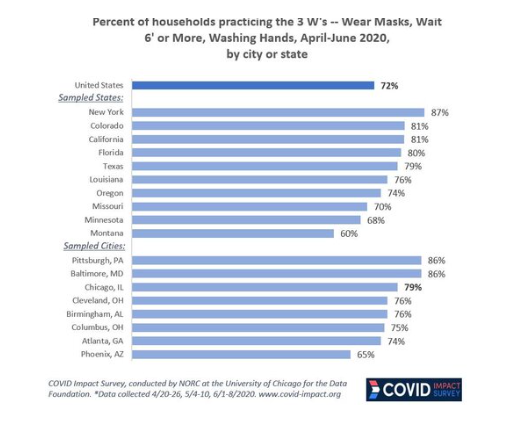 mollyeirwin's tweet photo. According to the @COVIDImpact survey, about 72% of U.S. households were practicing the 3 W’s (wear face masks, wash their hands, &amp; wait/practice social distancing). 

@NickRHart of @Data_Foundation discusses differences in compliance across states/cities: https://t.co/s8l8nLYwhM https://t.co/17BHrCOh00