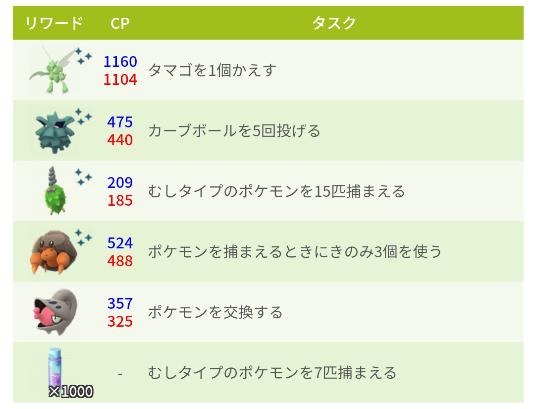 ポケモンgo攻略 みんポケ むしタイプイベント 限定フィールドリサーチは6種 先行地域の情報より T Co 0ey1tbbzl9 ポケモンgo T Co Ohn3ihqatb Twitter ポケモンgo攻略 みんポケ むしタイプイベント 限定フィールドリサーチは6種 先行地域の情報より T Co 0ey1tbbzl9 ポケモンgo T Co Ohn3ihqatb Twitter