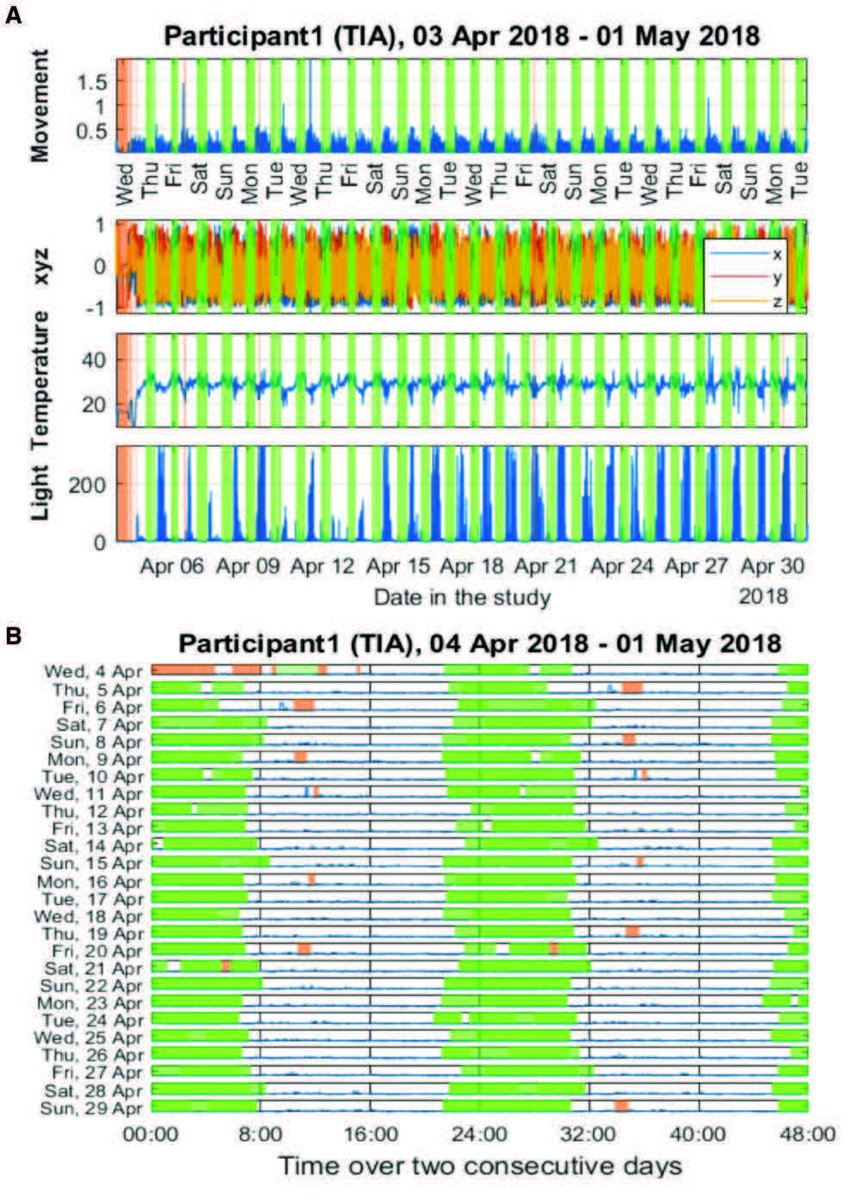 4. Delivers a pilot RCT of a cognitive behavioural intervention in anxious stroke patients with efficient methods and standard + novel actigraphy outcomes - and excitingly shows a great signal for efficacy  http://ow.ly/pufz50AhQi0   @StrokeAHA_ASA