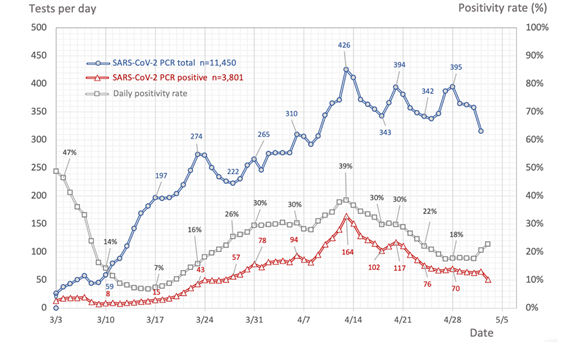 Side note: based on plotting out all of the PCR data, we found the peak of positivity  @MassGeneralNews was April 13th. We’ve looked at more recent data and this still holds true.