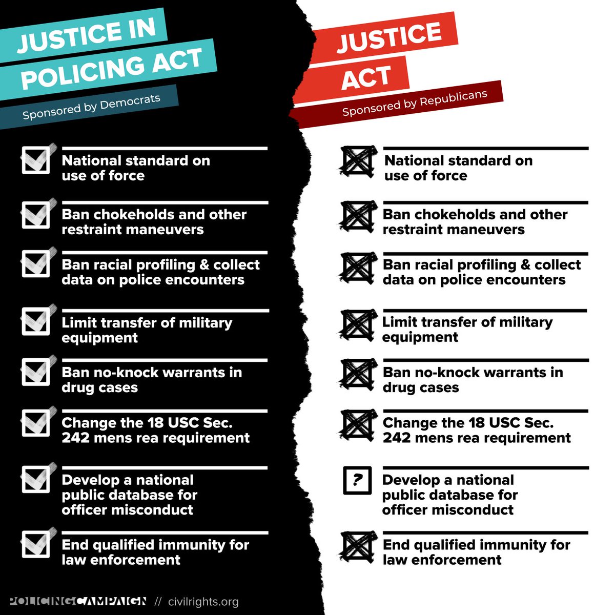 The graphic shows the differences between the Democratic and Republican police reform bills currently before Congress. It shows the Democratic bill fulfilling our priorities and the Republican bill failing to provide meaningful reform.