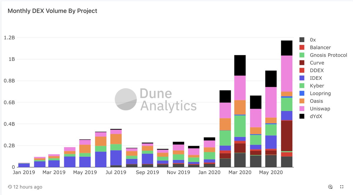 haydenzadams's tweet image. 📶 A bit lost in the noise, decentralized trading is *exploding* right now

🦄 @UniswapProtocol volume alone is on track for ~$400M this month, more than all of 2019 combined

💸 Annualized, that&apos;s ~$4.8B in trading volume and ~$14.4M in liquidity provider fees