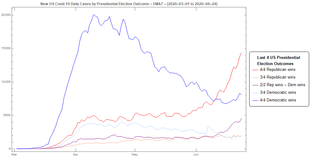 p4ul's tweet photo. Red states now lead the charge in #COVID19 new daily cases.

Interesting seeing narrative evolve from "It's just the flu", to "What do you mean?! We're doing an amazing job!", and now "We should test less!"

🤦‍♂️😞 https://t.co/EMF0fVXLPH