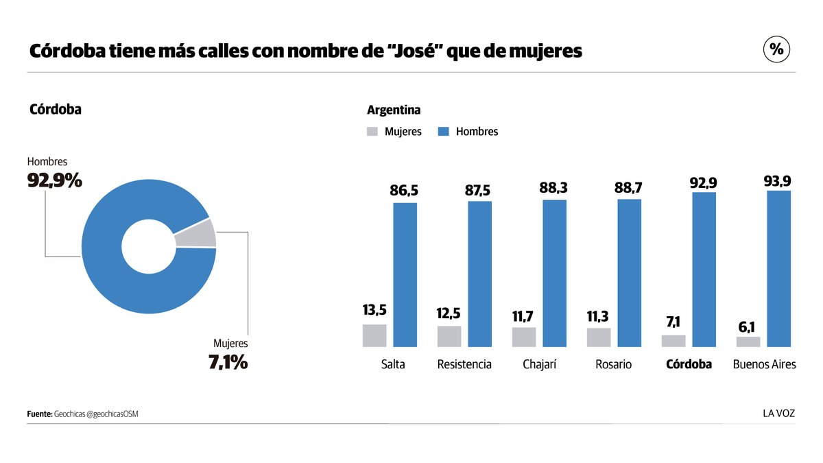 Argentina es el país que más ciudades ha sumado al proyecto (seis de las 18 del mapa) y estas ciudades tienen, en promedio, 10 por ciento de calles con nombres femeninos.