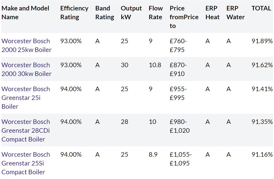 HomeSageUK's tweet image. We ranked all the Worcester Bosch boilers by our own ranking system, and the 2000 25kW boiler came out on top. What do you think?