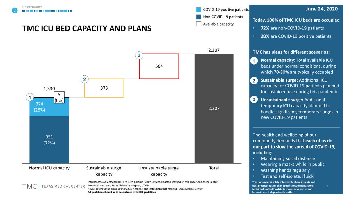 ChrisCostaTV's tweet image. The latest numbers from @TXMedCenter just came in, showing that 100% of TMC ICU beds are occupied -- 28% of those patients have #COVID19 , which means now hospitals will flex into their surge capacity, which they have had planned just in case. @KHOU #KHOU11