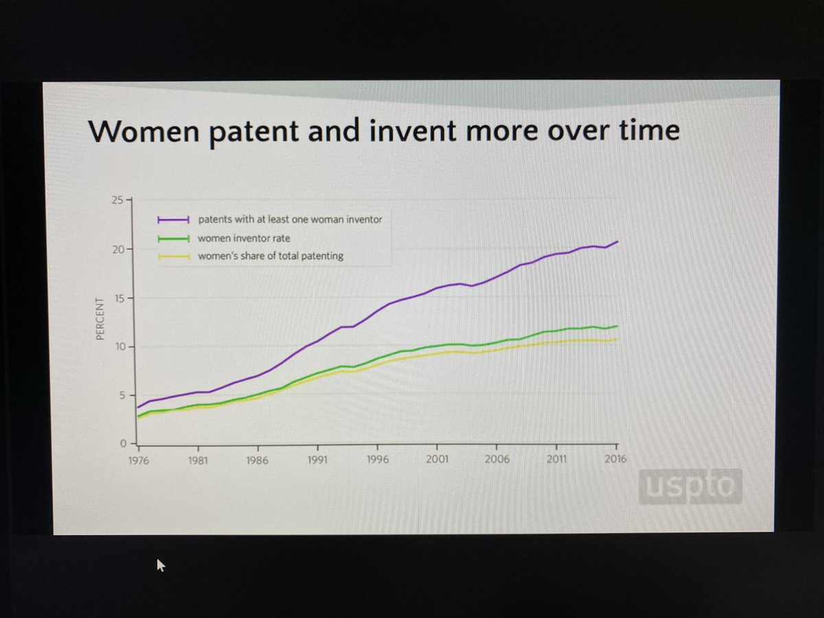 jenniferavari's tweet photo. Elizabeth Dougherty from @uspto have an inspiring keynote at #Equalize2020 of the gap in female inventorship and innovation and measures the @uspto has undertaken to close the gap #WomenInInnovation #WomenInSTEM @WashUOTM @WUSTL @WashUPedsCard @WashUBME https://t.co/YnnSgfOVzN