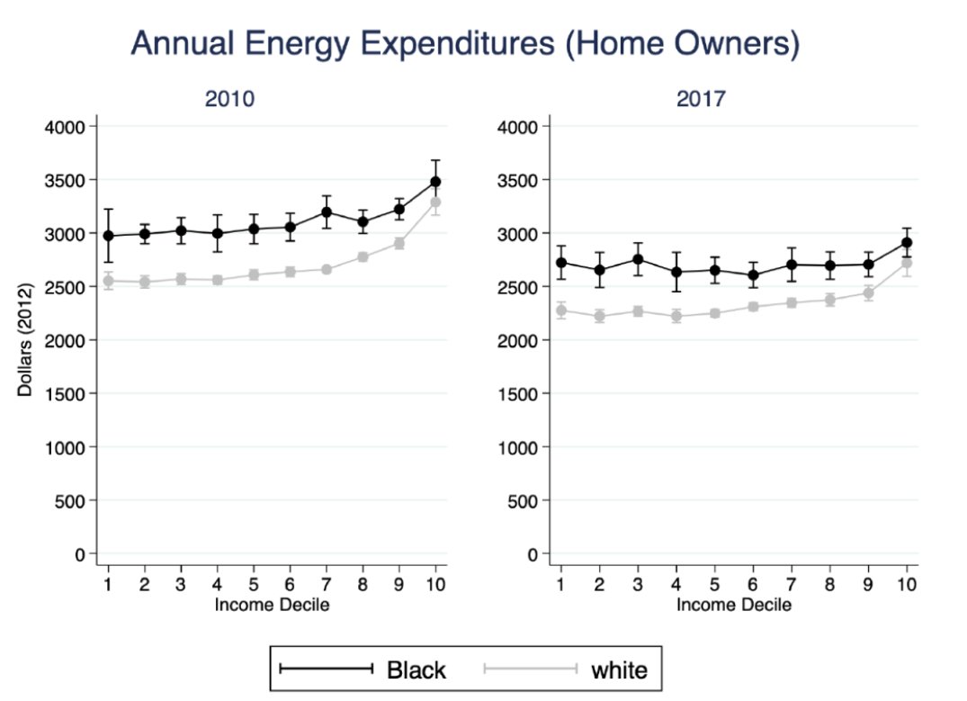 She finds Black households are more likely to have housing stock quality issues (ie drafty homes, older appliances), and more likely to sustain the impacts of energy security (threat of disconnection, foregoing necessities to pay bills)