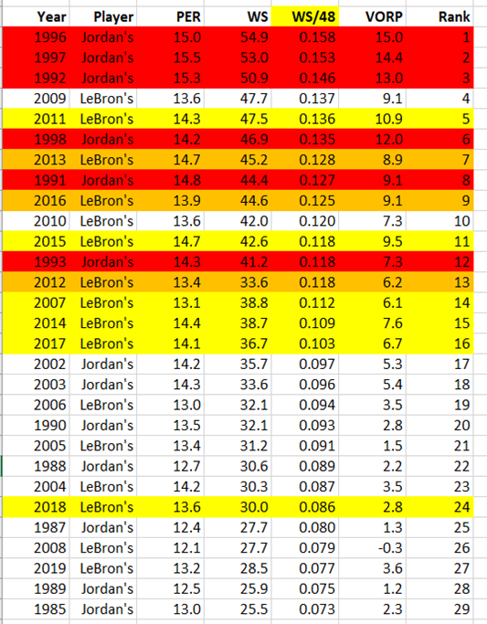 Below is some data from my Tweet thread comparing the advanced stats of Jordan's and LeBron's teammates. RS on LEFT; POs on RIGHT. Red=MJ champs; Gold=LBJ's champs; Yellow=LBJ's other Finals.Next: MJ & LBJ compared head-to-head.Tweet thread on mates: https://twitter.com/grisingTRS/status/1275487455227949061