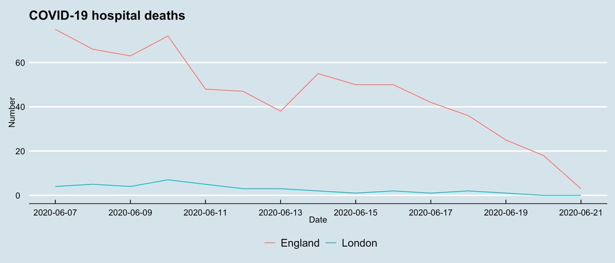 2/10There was a lot of anger & anxiety over the last few weeks that people were (rightly ) not following the rules and the easing of restrictions was politically motivated . But there is not yet any sign of this in the data - infections and deaths have continued to fall...