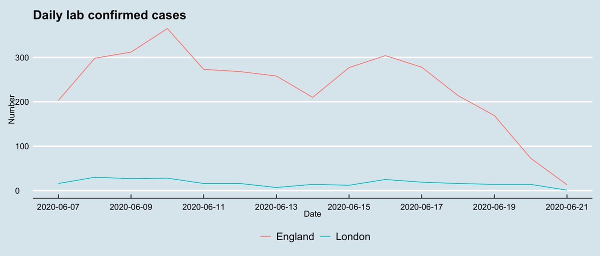 2/10There was a lot of anger & anxiety over the last few weeks that people were (rightly ) not following the rules and the easing of restrictions was politically motivated . But there is not yet any sign of this in the data - infections and deaths have continued to fall...