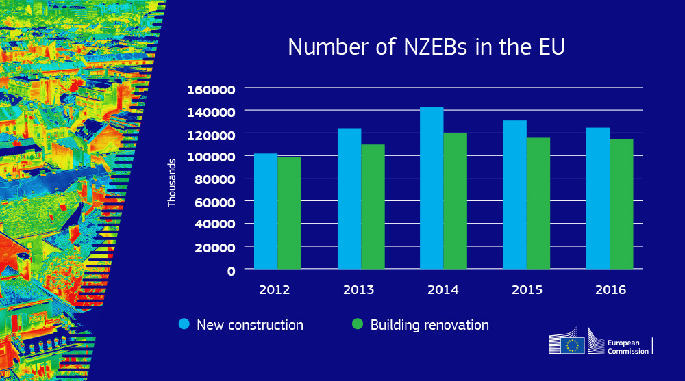 Energy4Europe's tweet photo. The Energy Performance Buildings Directive #EPBD requires all new buildings 🏘️🏢 from 2021, to be Nearly-Zero Energy Buildings. #NZEBs have experienced steady growth 📈 in the residential sector since 2012. For more details, check #EUBSO → https://t.co/vSX6Yrm0jA https://t.co/JKGuairPz4