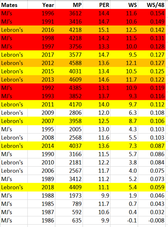 Below is some data from my Tweet thread comparing the advanced stats of Jordan's and LeBron's teammates. RS on LEFT; POs on RIGHT. Red=MJ champs; Gold=LBJ's champs; Yellow=LBJ's other Finals.Next: MJ & LBJ compared head-to-head.Tweet thread on mates: https://twitter.com/grisingTRS/status/1275487455227949061