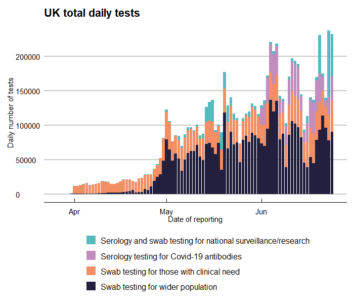 3/10The increase in testing would suggest that any new cases would be picked up better than previously - the rate of discovery has fallen a lot since April 