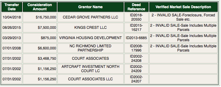the Press brothers bought most of their Richmond real estate portfolio in late 2018. their most high-profile purchase was Premier Gardens & The Flats at Ginter Park, a land parcel that has changed hands many times in the last 18 years.