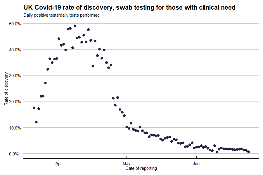 3/10The increase in testing would suggest that any new cases would be picked up better than previously - the rate of discovery has fallen a lot since April 