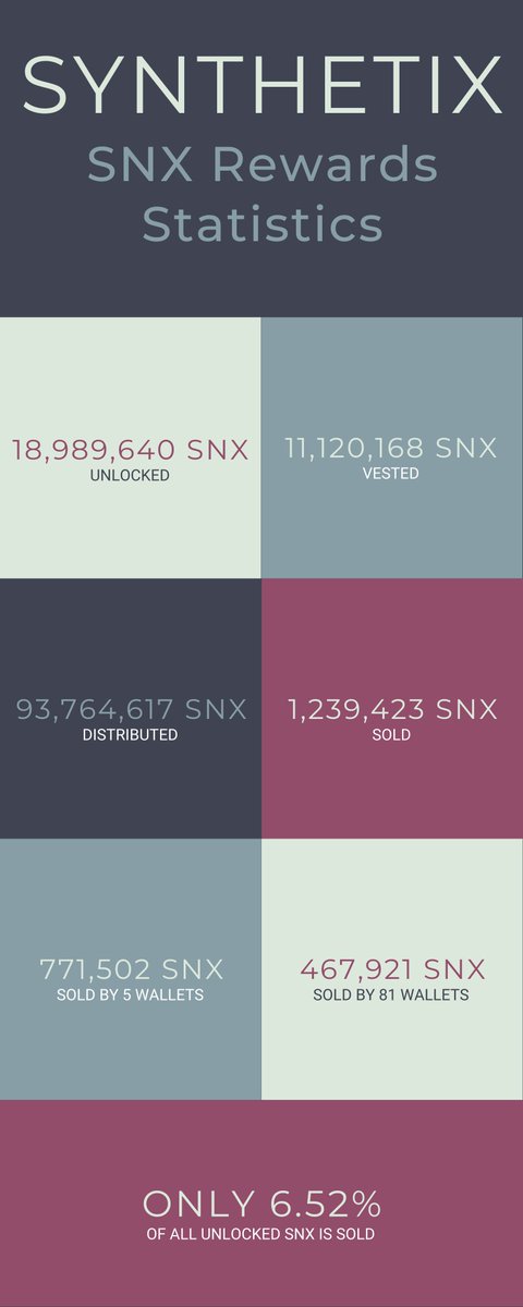 SNX Rewards Statistics snxplorer.com/articles/synth… Data made available by @nansen_ai and @ASvanevik