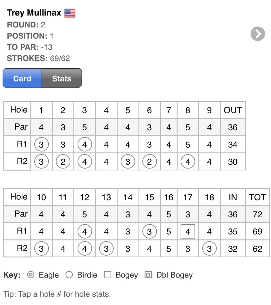 🗣NEW COURSE RECORD

Trey Mullinax surges to the top of the leaderboard after posting a 62 (-10) at Bella Vista Country Club 🔥🔥