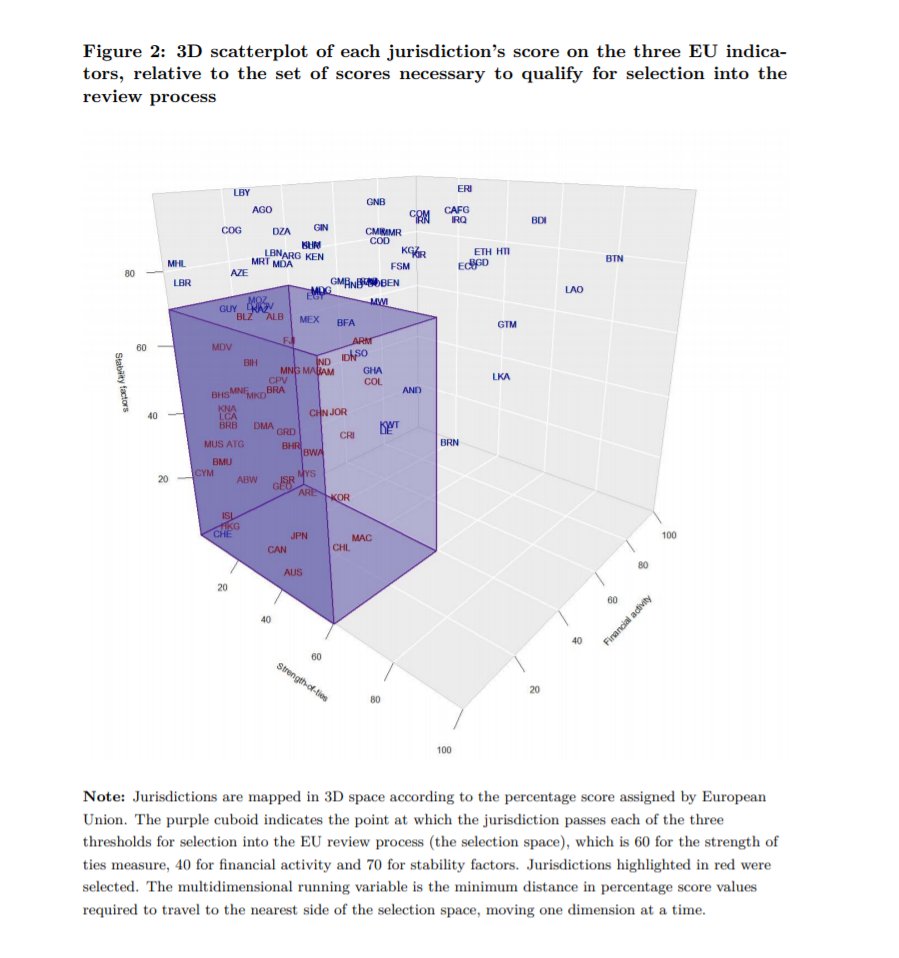 In order to be reviewed for selection into the new list, a jurisdiction had to pass a set threshold on *all three* indicatorsThinking about selection in 3d space can be nightmare fuel, but here is an approximation of that process, with countries "in the cube" being considered