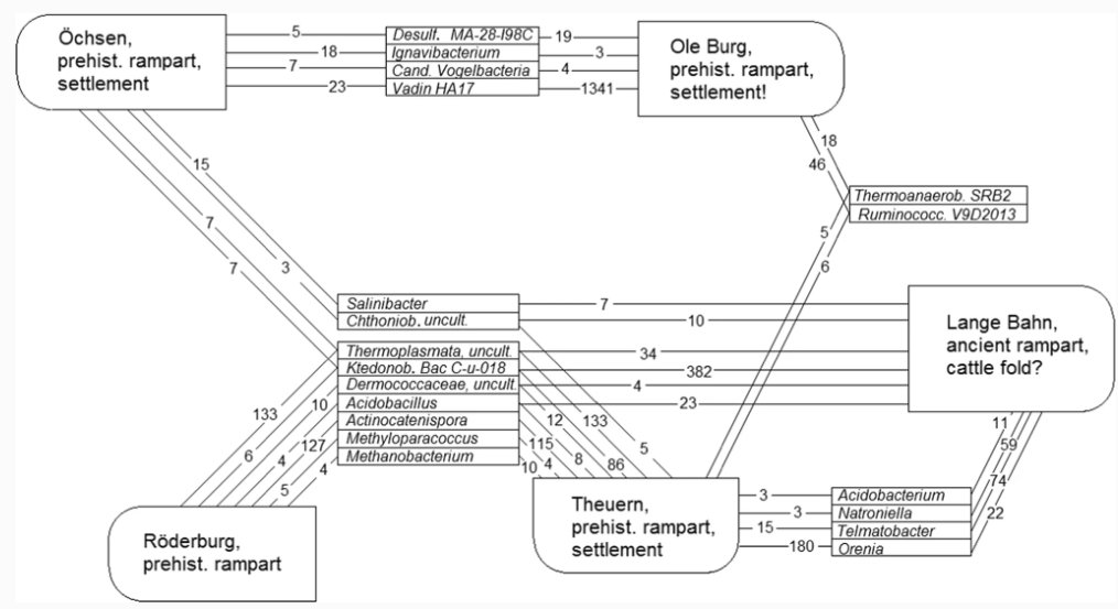 Elisabeth Bik Microbial Community Types And Signature Like Soil Bacterial Patterns From Fortified Prehistoric Hills Of Thuringia Germany J Michael Kohler Et Al Communities From Soil Samples Reflect Their
